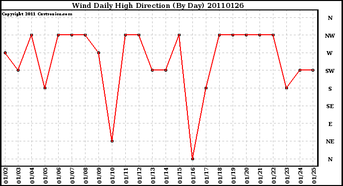 Milwaukee Weather Wind Daily High Direction (By Day)