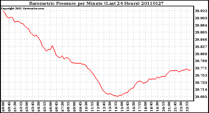 Milwaukee Weather Barometric Pressure per Minute (Last 24 Hours)