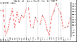 Milwaukee Weather Solar Radiation Avg per Day W/m2/minute