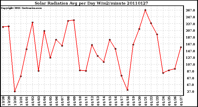 Milwaukee Weather Solar Radiation Avg per Day W/m2/minute