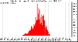 Milwaukee Weather Solar Radiation per Minute W/m2 (Last 24 Hours)