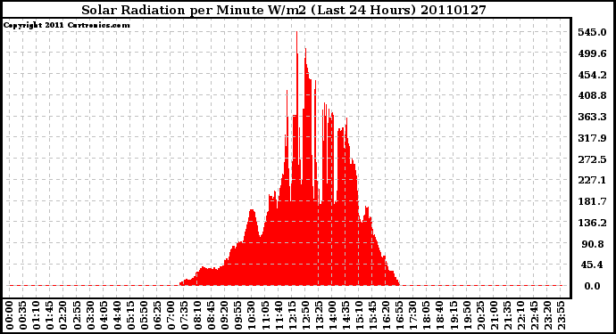 Milwaukee Weather Solar Radiation per Minute W/m2 (Last 24 Hours)