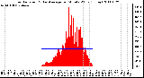 Milwaukee Weather Solar Radiation & Day Average per Minute W/m2 (Today)