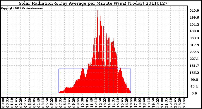 Milwaukee Weather Solar Radiation & Day Average per Minute W/m2 (Today)