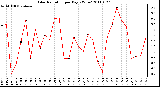 Milwaukee Weather Solar Radiation per Day KW/m2