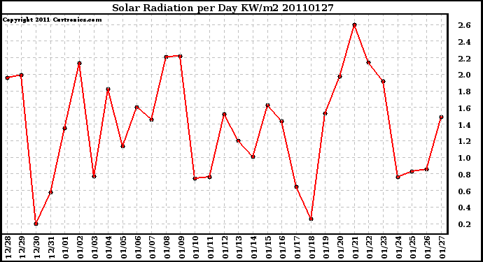 Milwaukee Weather Solar Radiation per Day KW/m2