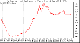 Milwaukee Weather Outdoor Temp (vs) Heat Index per Minute (Last 24 Hours)