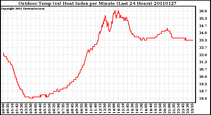 Milwaukee Weather Outdoor Temp (vs) Heat Index per Minute (Last 24 Hours)