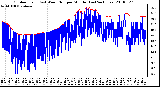 Milwaukee Weather Outdoor Temp (vs) Wind Chill per Minute (Last 24 Hours)