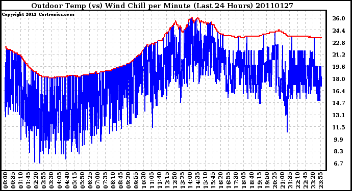 Milwaukee Weather Outdoor Temp (vs) Wind Chill per Minute (Last 24 Hours)