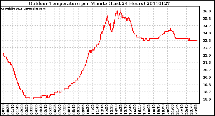 Milwaukee Weather Outdoor Temperature per Minute (Last 24 Hours)