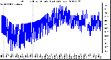 Milwaukee Weather Wind Chill per Minute (Last 24 Hours)