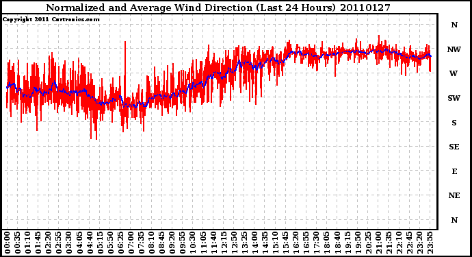 Milwaukee Weather Normalized and Average Wind Direction (Last 24 Hours)