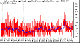 Milwaukee Weather Actual and Average Wind Speed by Minute mph (Last 24 Hours)