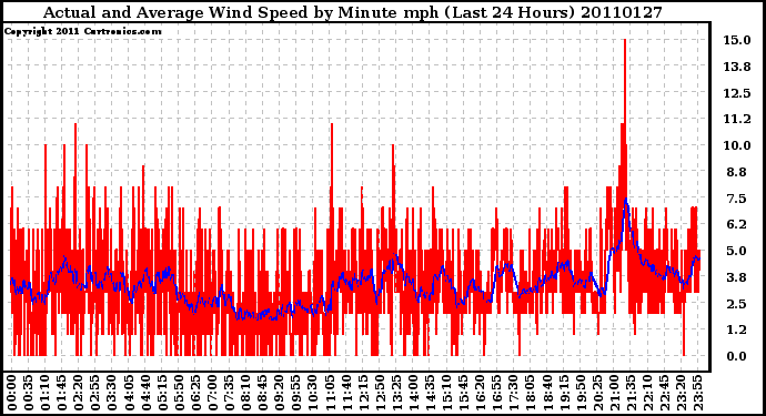 Milwaukee Weather Actual and Average Wind Speed by Minute mph (Last 24 Hours)