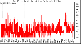 Milwaukee Weather Wind Speed by Minute mph (Last 24 Hours)