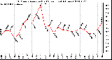 Milwaukee Weather 10 Minute Average Wind Speed (Last 4 Hours)