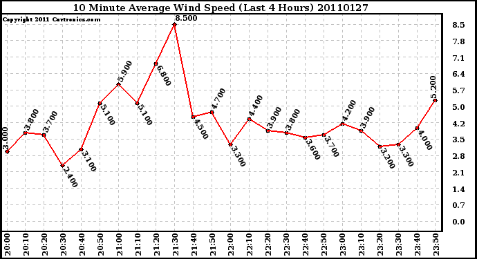 Milwaukee Weather 10 Minute Average Wind Speed (Last 4 Hours)