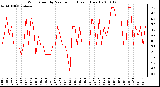 Milwaukee Weather Wind Speed by Minute mph (Last 1 Hour)