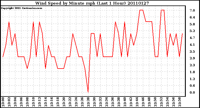 Milwaukee Weather Wind Speed by Minute mph (Last 1 Hour)