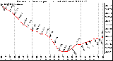 Milwaukee Weather Barometric Pressure per Hour (Last 24 Hours)