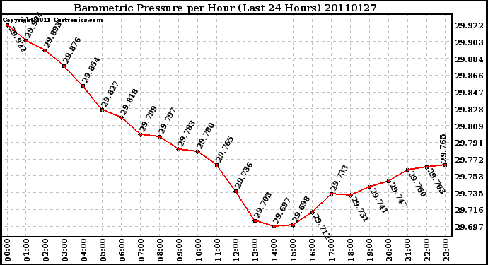 Milwaukee Weather Barometric Pressure per Hour (Last 24 Hours)