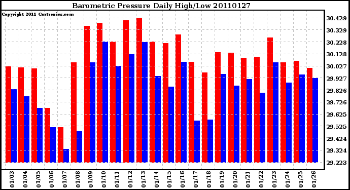 Milwaukee Weather Barometric Pressure Daily High/Low