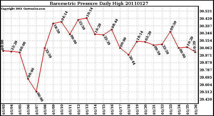 Milwaukee Weather Barometric Pressure Daily High