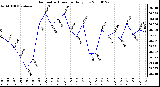 Milwaukee Weather Barometric Pressure Daily Low