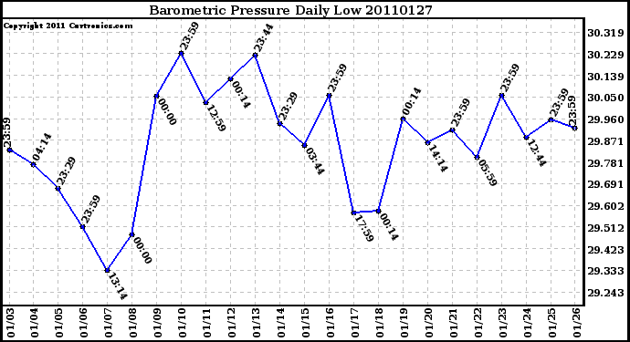 Milwaukee Weather Barometric Pressure Daily Low