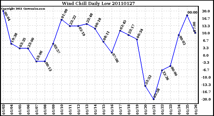 Milwaukee Weather Wind Chill Daily Low