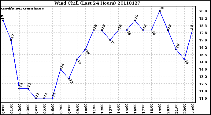 Milwaukee Weather Wind Chill (Last 24 Hours)