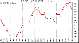 Milwaukee Weather Dew Point (Last 24 Hours)