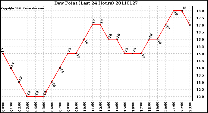 Milwaukee Weather Dew Point (Last 24 Hours)