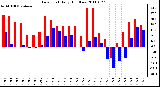 Milwaukee Weather Dew Point Daily High/Low