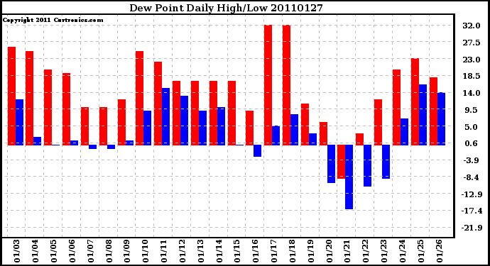 Milwaukee Weather Dew Point Daily High/Low