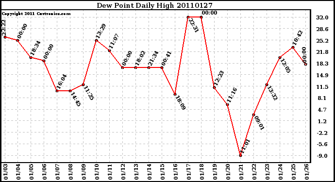 Milwaukee Weather Dew Point Daily High