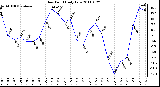 Milwaukee Weather Dew Point Daily Low