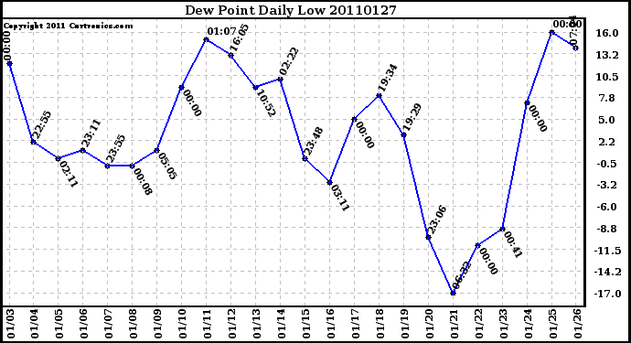 Milwaukee Weather Dew Point Daily Low