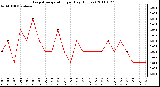 Milwaukee Weather Evapotranspiration per Day (Inches)