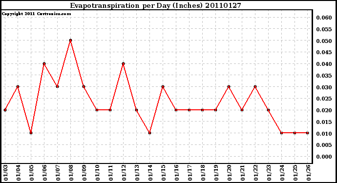 Milwaukee Weather Evapotranspiration per Day (Inches)