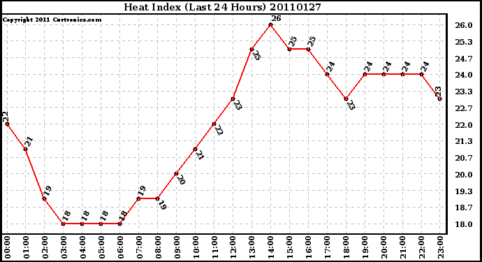 Milwaukee Weather Heat Index (Last 24 Hours)