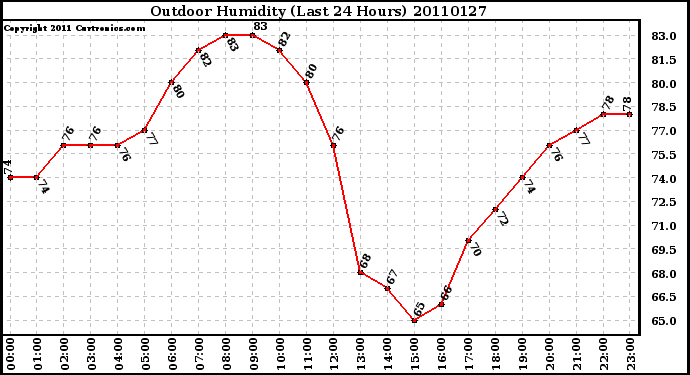 Milwaukee Weather Outdoor Humidity (Last 24 Hours)