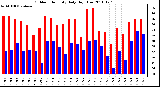 Milwaukee Weather Outdoor Humidity Daily High/Low