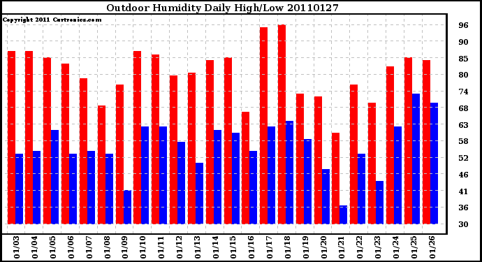 Milwaukee Weather Outdoor Humidity Daily High/Low