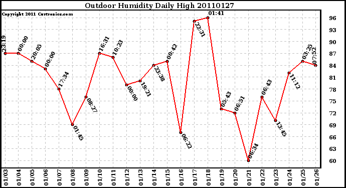 Milwaukee Weather Outdoor Humidity Daily High