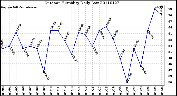 Milwaukee Weather Outdoor Humidity Daily Low