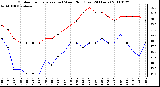 Milwaukee Weather Outdoor Temperature (vs) Wind Chill (Last 24 Hours)