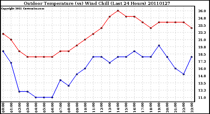 Milwaukee Weather Outdoor Temperature (vs) Wind Chill (Last 24 Hours)