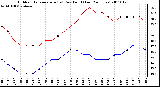 Milwaukee Weather Outdoor Temperature (vs) Dew Point (Last 24 Hours)